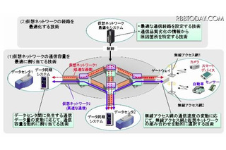 日立と慶大、ネットワーク利用効率向上の通信制御技術を開発 画像
