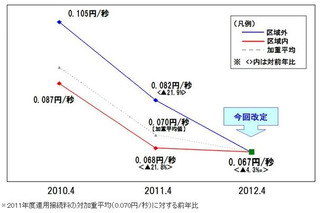 NTTドコモ、携帯電話の接続料を値下げ 画像