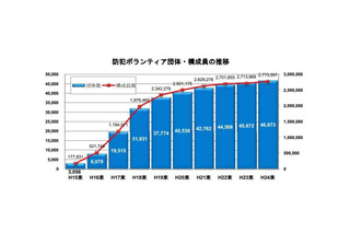 防犯ボランティア、10年で15倍増…8割以上が徒歩でパトロール実施 画像