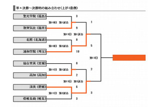 【高校野球】センバツ決勝戦、浦和学院と済美が対戦 画像