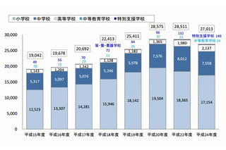 日本語指導が必要な外国人児童生徒は2万7千人…母語はポルトガル語が最多 画像