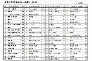 新小1の就きたい職業、男子「スポーツ選手」・女子「パティシエ」が15年連続1位 画像