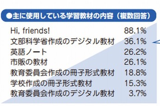 小学校外国語活動、デジタル教材の使用率は半数以下…東京都教委調べ 画像
