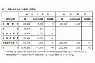 大学受験から入学までの費用は211万円…私大・自宅外通学者 画像
