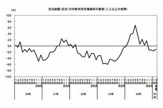 2月の教育費11,304円…前年同月比は約1割減少 画像