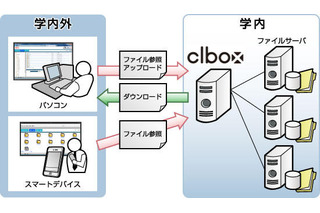 富士通マーケ、教育機関向けデータ共有システム「clbox」提供 画像