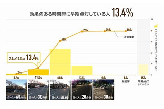 車のヘッドライト早期点灯、日没30分以上前に点灯するドライバーは13.4％のみ 画像