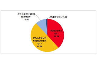 子どものSNS利用、88.1％の親が否定的 画像