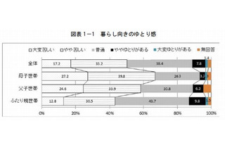 学歴は世代間で3割以上一致…父子世帯では39％ 画像