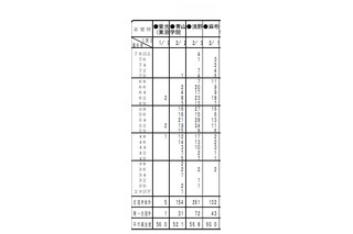 【中学受験2014】首都圏模試センター「第1回小6統一合判」の度数分布表 画像