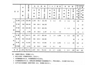 東京都内公立学校の給食実施率は99％以上…箸は全校で使用 画像