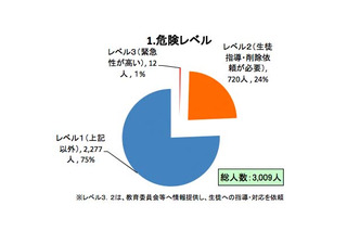 千葉県ネットパトロール実施結果…女子による書き込みが8割超える 画像