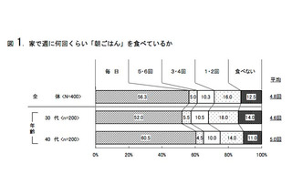 4割近くが子どものごはんやお弁当を作ったことがある…現代の父親の食生活 画像