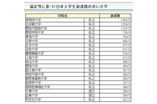 大学間協定に基づく日本人海外留学生数、早大・立命・関西外大がトップ3 画像