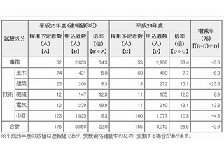 東京都職員1類A（大学院卒程度）採用試験の申込状況、倍率22倍 画像