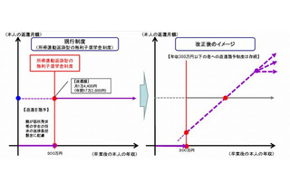 2017年度以降導入予定の奨学金制度…所得水準に応じて返還額を決定 画像