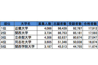 関西・私立大学人気ランキング2013…受験者数・合格倍率・辞退率 画像