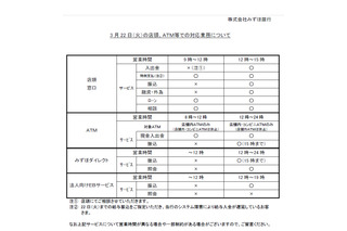 みずほ銀行、コンビニATMも3/22正午より利用可能 画像