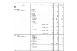 【大学受験2014】早稲田や法政など18私大で計1,394人の定員増 画像