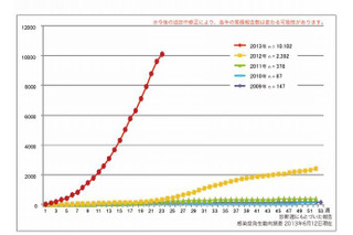 風しん患者数が半年で1万人突破 画像