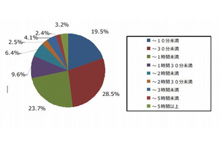 大学生のLINE利用、半数近くが「LINE疲れ」…既読がプレッシャー 画像