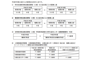 東京学芸大、教育学部の組織再編延期に伴う入学者選抜方法の変更点を発表 画像