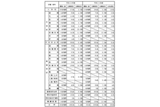 和歌山県公立学校の教員採用試験、出願倍率は5.4倍 画像