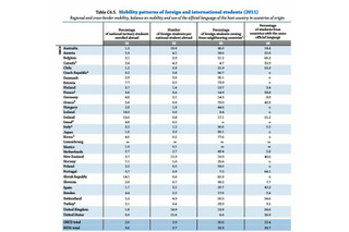 日本人学生の海外留学は1％、公的教育支出も低水準…OECD調査 画像