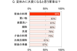 夏休みに大変になる家事、1位「昼食の準備」95％…賢く乗り切るコツとは 画像