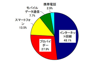 通信サービスの契約に関するトラブル、2日間で国民生活センターに相談114件 画像