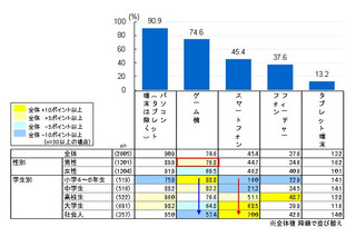 高校生の6割がネット依存傾向、スマホ所有で長時間利用…総務省調査 画像