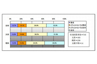 就活後倒し、学生7割反対に対し職員6割賛成…日経HR調査 画像