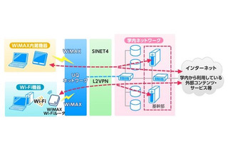 芝浦工大、キャンパス内で学生・職員向けWiMAXサービス開始 画像