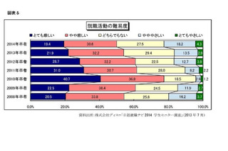 就職活動の難易度はリーマン・ショック前と同水準に…7月度ディスコ調べ 画像