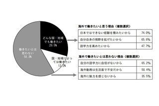 新入社員の55.9％が「学校の英語教育は役に立たなかった」…産能大調べ 画像