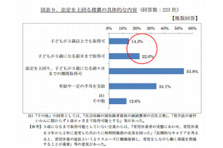 3歳になるまで育休取得可能な企業は約4割…経団連調べ 画像