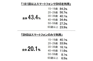 10代の84.2％が1日に1回以上、スマホでSNS利用 画像