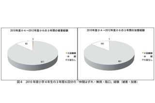 小学生の9割近く、いじめの被害・加害経験あり…国立教育政策研究所 画像