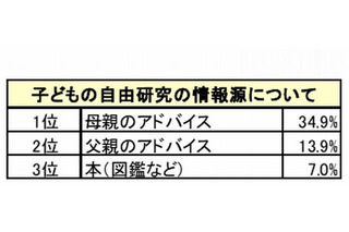 夏休みの自由研究、親の助言を参考にする子どもが半数以上 画像