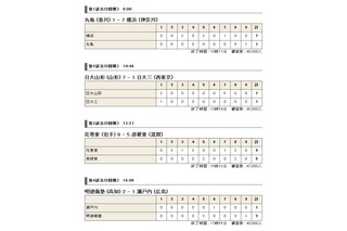 【高校野球】夏の甲子園2013　6日目の結果と7日目の見どころ 画像