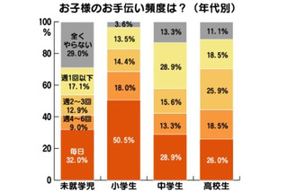 夏休みのお手伝いは小さい子ほど積極的、13.5％の家庭でお駄賃 画像