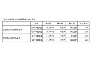 中学校理科教育実態調査、理科教員の66％「準備や片付けの時間が不足」 画像