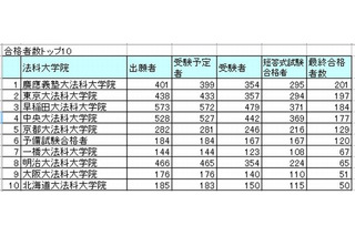 2013年司法試験合格者は2,049人、合格者数トップは慶應大 画像