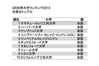 東大は順位を2つ下げて32位、QSが世界大学ランキング2013を公開 画像