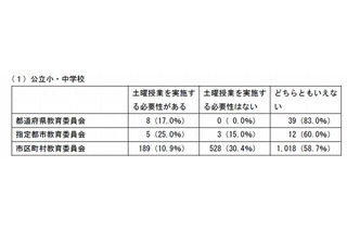 全国の公立小中高の土曜授業は1割にとどまる…文科省発表 画像