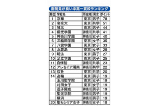 面倒見が良い中高一貫校ランキング1位は「京華」 画像