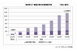 教育ICTの国内市場、タブレット端末のけん引で2020年には15.5倍・1,160億円に拡大へ 画像