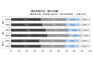 2014年の新卒採用充足率は前年並み、すでに前年程度の内定者数を確保 画像