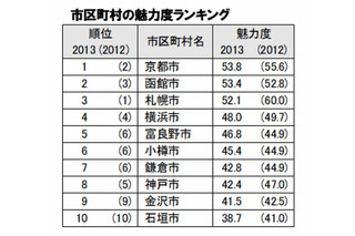 魅力的な市区町村1位は「京都市」…都道府県では北海道が5年連続1位 画像