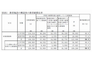 公共建築物の耐震化対策、公立小中高校は84.3％…会計検査院調査 画像